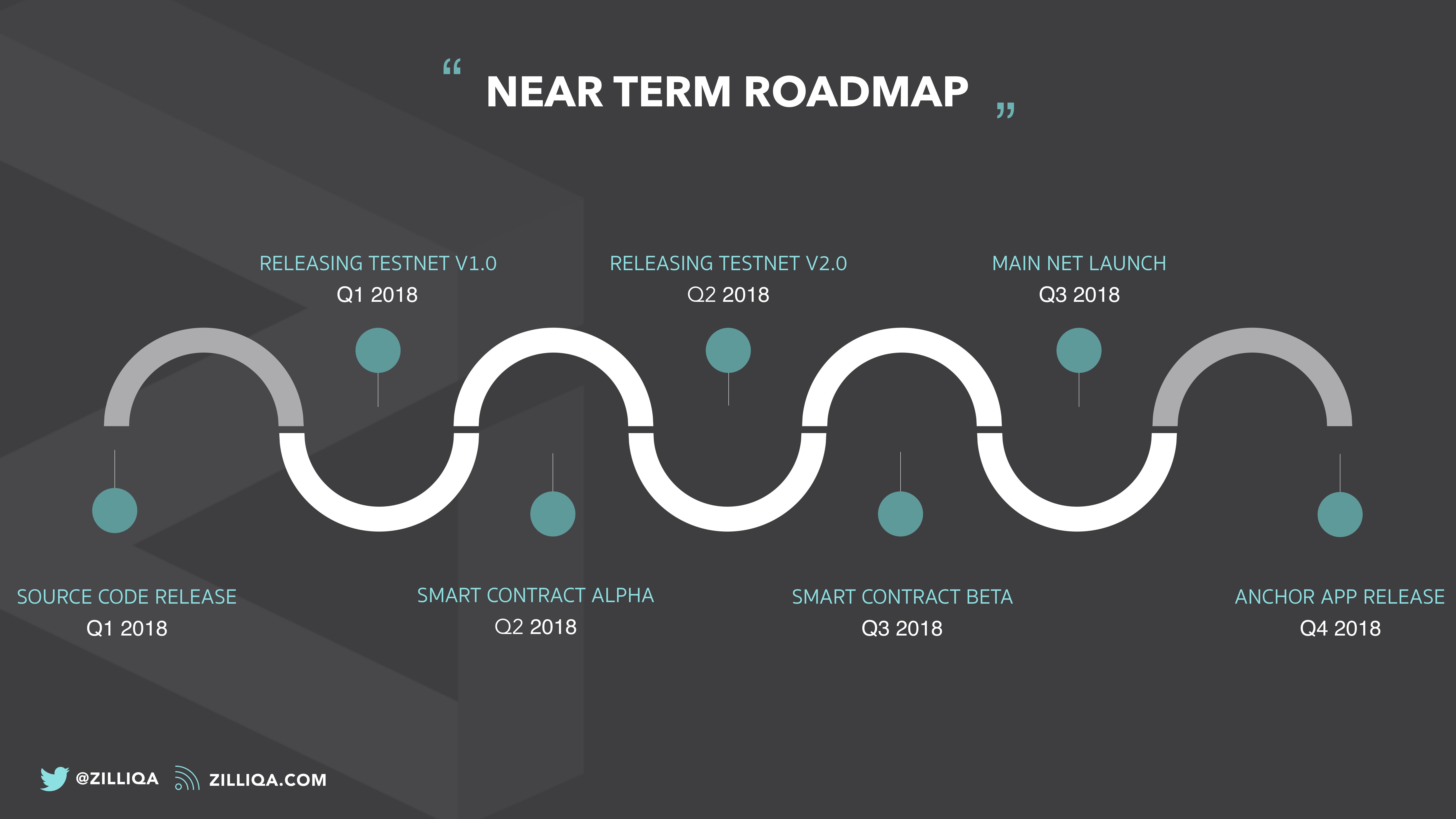 Zilliqaのロードマップ